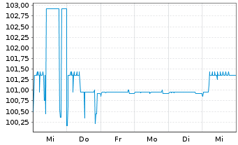 Chart PCC SE Inh.-Teilschuldv. v.23(23/28) - 1 Week