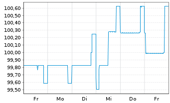Chart PCC SE Inh.-Teilschuldv. v.22(23/27) - 1 Week