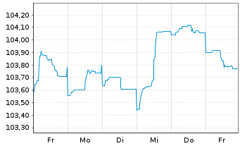 Chart Deutsche Bank AG FLR-MTN v.22(29/30) - 1 Week