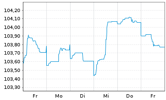 Chart Deutsche Bank AG FLR-MTN v.22(29/30) - 1 semaine