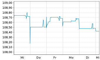 Chart Deutsche Bank AG FLR-Nachr.Anl.v.22(27/unb.) - 1 Woche