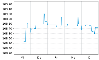 Chart Deutsche Bank AG FLR-Nachr.Anl.v.22(27/unb.) - 1 Week