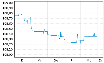 Chart Deutsche Bank AG FLR-Nachr.Anl.v.22(27/unb.) - 1 semaine