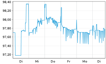 Chart Deutsche Pfandbriefbank AG Reihe 15327 v.23(29) - 1 Week