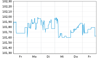 Chart Deutsche Pfandbriefbank AG MTN R.35424 v.23(27) - 1 semaine