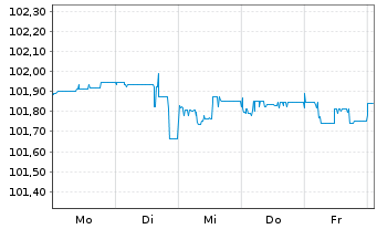 Chart Deutsche Pfandbriefbank AG MTN R.35424 v.23(27) - 1 Woche
