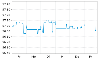 Chart Deutsche Pfandbriefbank AG MTN R.35416 v.22(26) - 1 semaine