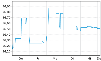 Chart Deutsche Pfandbriefbank AG MTN R.35416 v.22(26) - 1 Woche