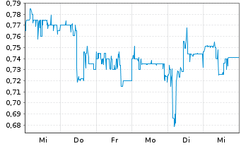 Chart Mynaric AG - 1 semaine