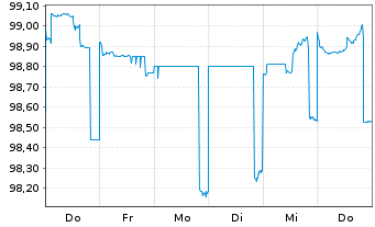 Chart Deutsche Pfandbriefbank AG Reihe 15337 v.24(27) - 1 semaine