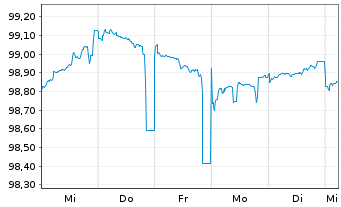 Chart Deutsche Pfandbriefbank AG Reihe 15337 v.24(27) - 1 Week