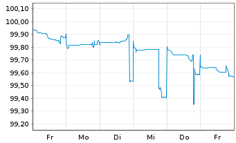 Chart Deutsche Pfandbriefbank AG Reihe 15330 v.23(26) - 1 Woche