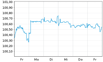 Chart Deutsche Pfandbriefbank AG Reihe 15332 v.23(27) - 1 semaine