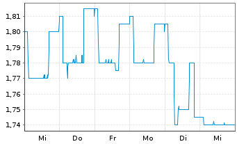 Chart Solutiance AG - 1 semaine