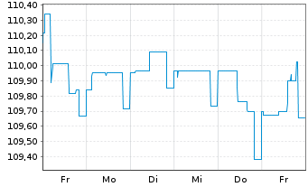 Chart Deutsche Rohstoff AG Anleihe v.2023(24/28) - 1 Woche