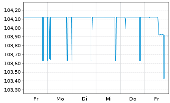 Chart Jung,DMS & Cie Pool GmbH Anleihe v.2023(2026/2028) - 1 semaine