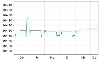 Chart Jung,DMS & Cie Pool GmbH Anleihe v.2023(2026/2028) - 1 Week