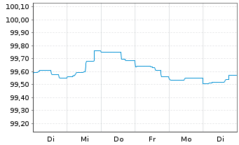 Chart Deutsche Bank AG MTN-HPF v.23(26) - 1 Week