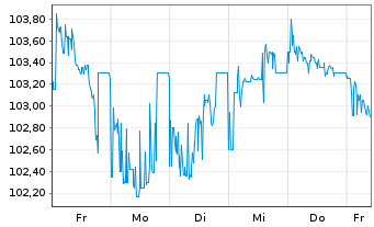 Chart SGL CARBON SE Wandelschuldv.v.23(28) - 1 Woche