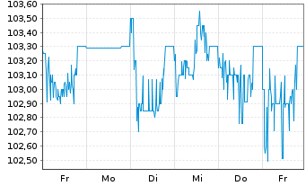 Chart SGL CARBON SE Wandelschuldv.v.23(28) - 1 Week