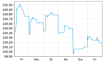 Chart Deutsche Bank AG MTN-HPF v.23(33) - 1 semaine