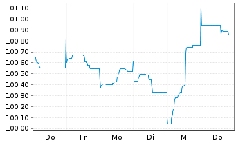 Chart Deutsche Bank AG MTN-HPF v.23(33) - 1 Woche