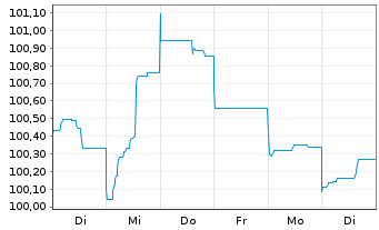 Chart Deutsche Bank AG MTN-HPF v.23(33) - 1 Week