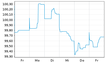 Chart Deutsche Bank AG MTN-HPF v.23(33) - 1 semaine