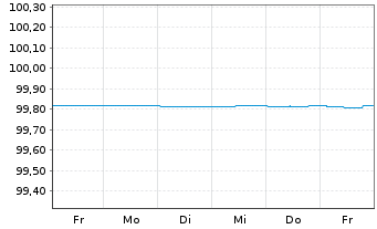 Chart Brandenburg, Land FLR-Schatzanw.v.25(35) - 1 Week