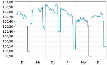 Chart DZ HYP AG MTN-Hyp.Pfbr.1263 23(28) - 1 Week