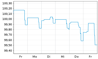 Chart DZ HYP AG MTN-Hyp.Pfbr.1266 23(27) - 1 Woche