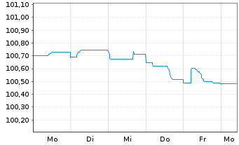 Chart Deutsche Börse AG Anleihe v.23(23/26) - 1 Woche