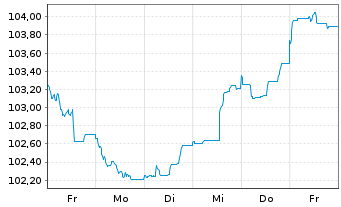 Chart Deutsche Börse AG Anleihe v.23(23/33) - 1 semaine