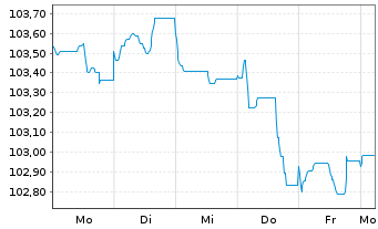 Chart Deutsche Börse AG Anleihe v.23(23/33) - 1 Woche
