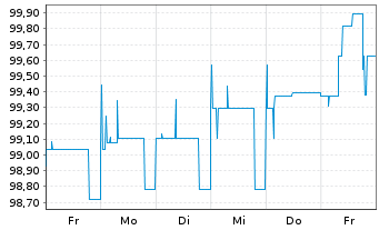 Chart FCR Immobilien AG Anleihe v. 2023(2028) - 1 Week
