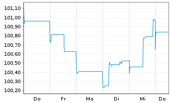 Chart Deutsche Bank AG MTN-HPF v.23(29) - 1 Week