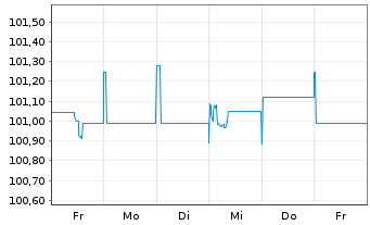 Chart Deutsche Bank AG MTN-HPF v.23(29) - 1 Woche
