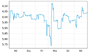 Chart Cliq Digital AG - 1 semaine