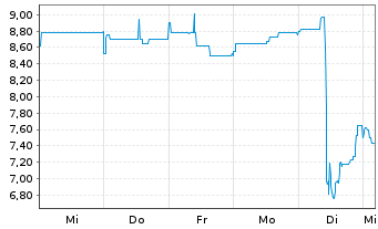 Chart Tick Trading Software AG - 1 Week