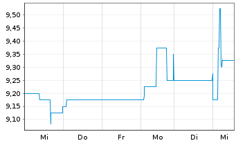 Chart Tick Trading Software AG - 1 Week