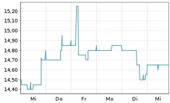 Chart Alexanderwerk AG - 1 Week