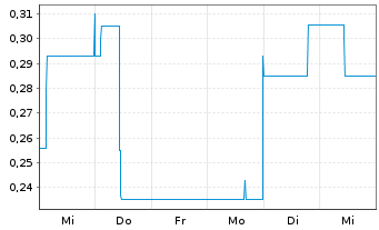 Chart CANNOVUM CANNABIS AG - 1 Week