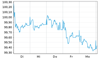 Chart DZ HYP AG MTN-Hyp.Pfbr.1279 25(35) - 1 Week