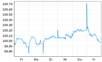 Chart Deutsche Pfandbriefbank AG Reihe 15346 v.25(29) - 1 Week