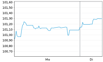 Chart Deutsche Pfandbriefbank AG R.35436 v.25(30/35) - 1 Week