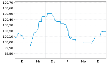 Chart Deutsche Bank AG FLR-MTN v.24(29/30) - 1 Week