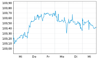 Chart Sixt SE MTN v.2024(2028/2029) - 1 Week