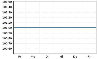 Chart Investitionsbank Berlin Inh.-Schv.Ser.236 v.24(32) - 1 Week