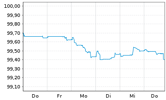 Chart Investitionsbank Berlin Inh.-Schv.Ser.244 v.25(30) - 1 Woche
