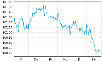 Chart Mercedes-Benz Int.Fin. B.V. EO-Med.T.Nts 2024(30) - 1 Week